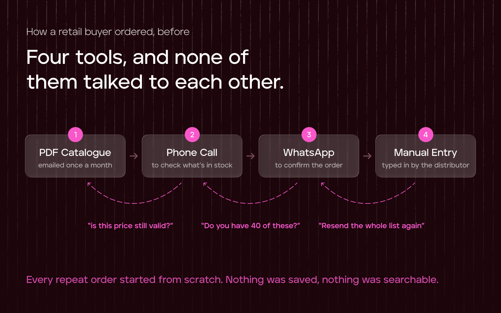The catalogue and phone-call ordering workflow the app replaced