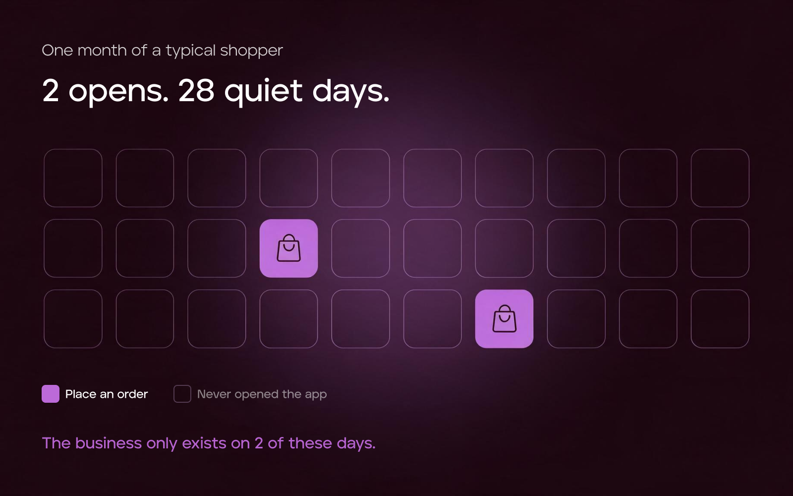 The quiet-day retention problem for a shopping app